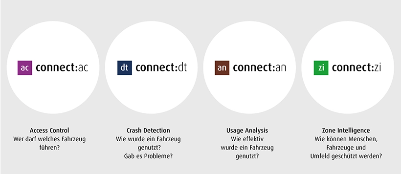 linde connect